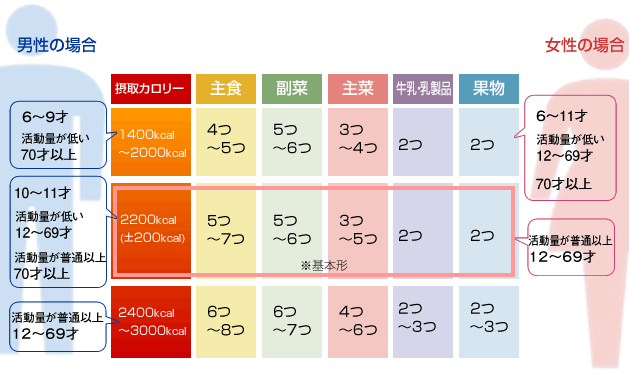 年齢、性別適量
