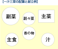 和食の配膳位置