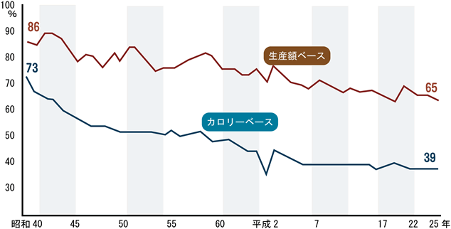 率 の 日本 自給 牛肉 の